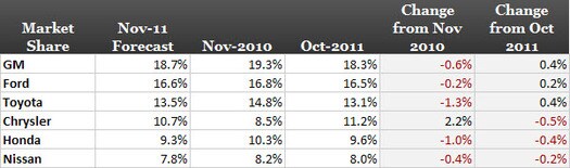 november 2011 auto sales market share forecast.jpg